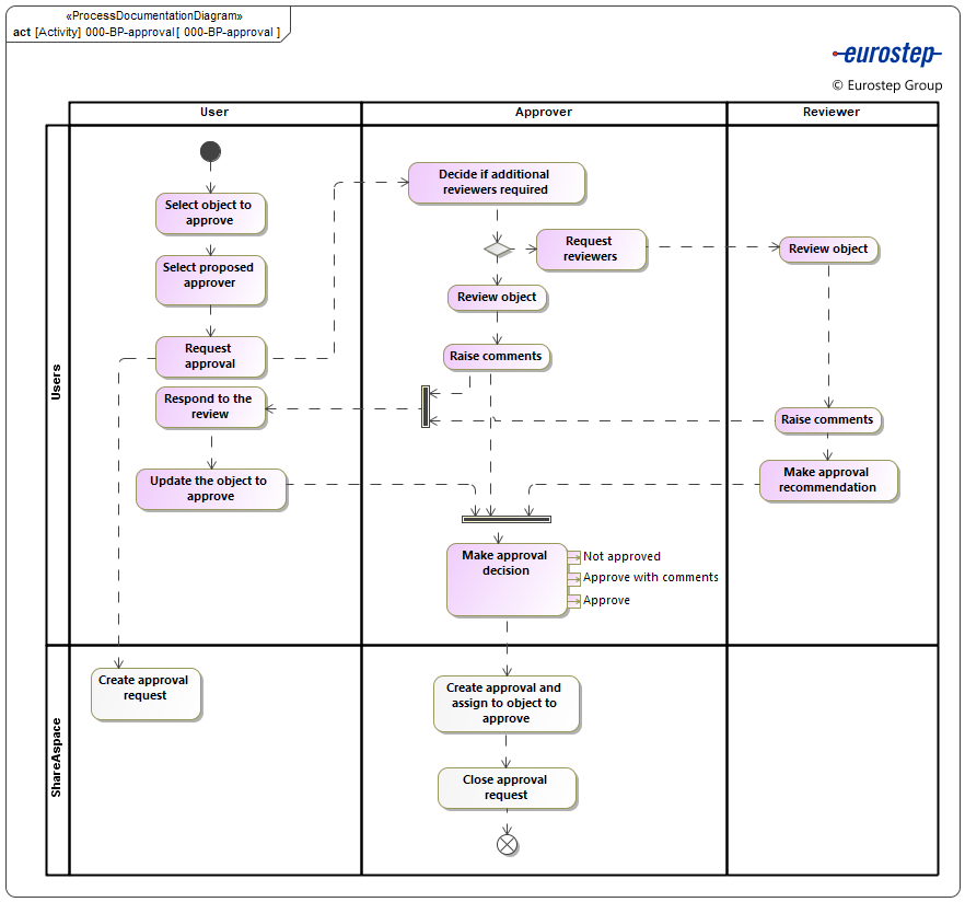 Approval management | D2M Documentation