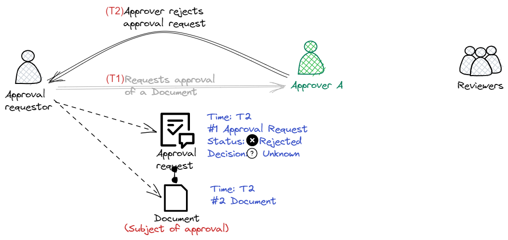 User actions | D2M Documentation