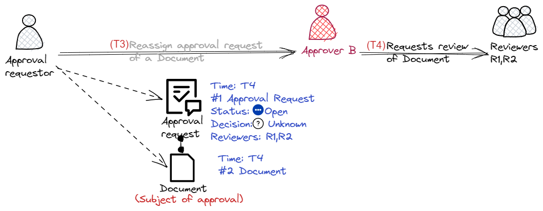 User actions | D2M Documentation