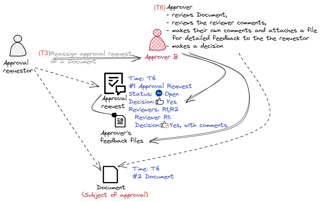 User actions | D2M Documentation