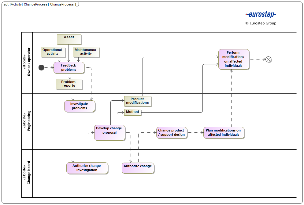 Change management | D2M Documentation