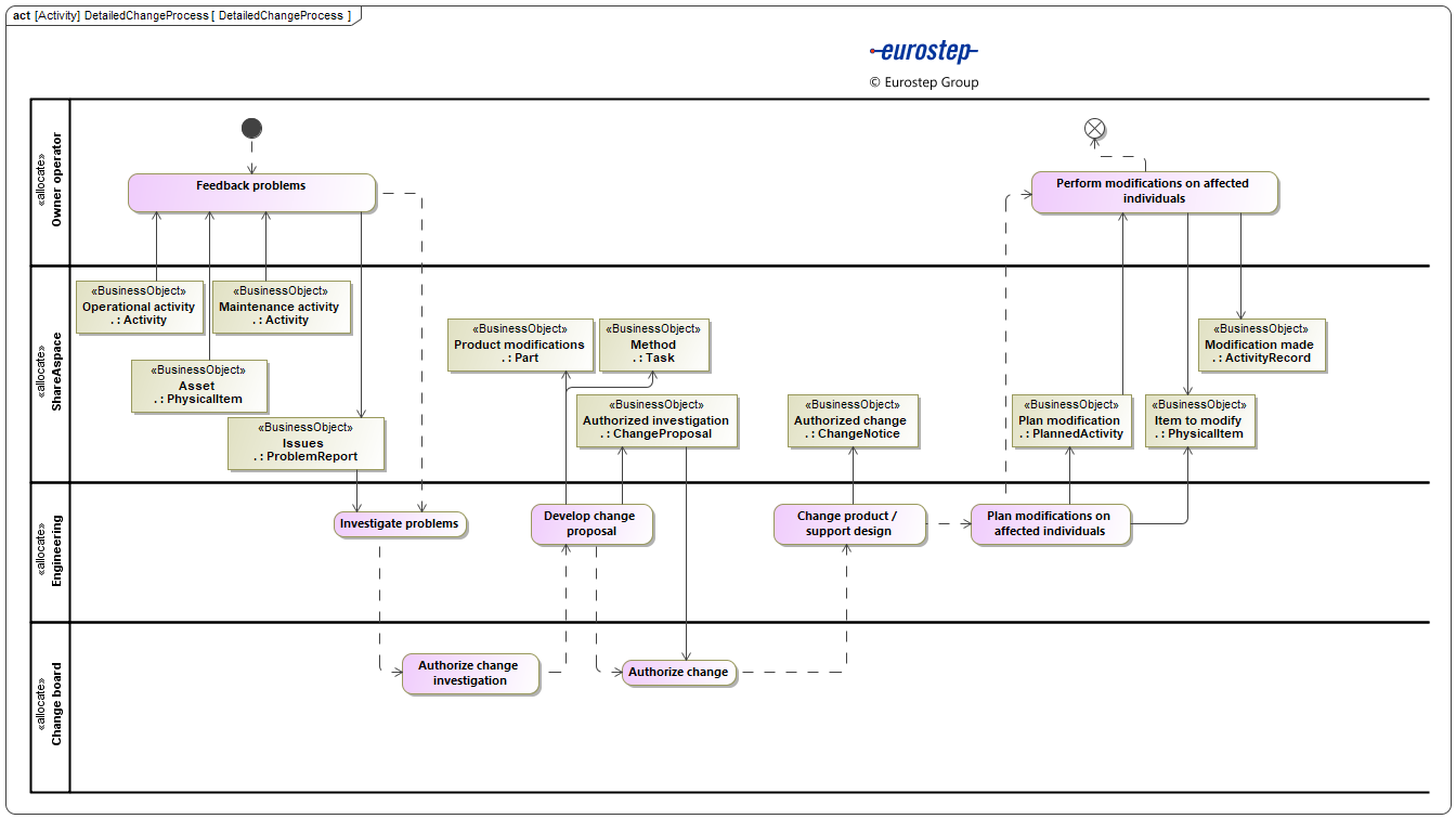 Change management | D2M Documentation