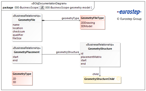 Geometric model | D2M Documentation