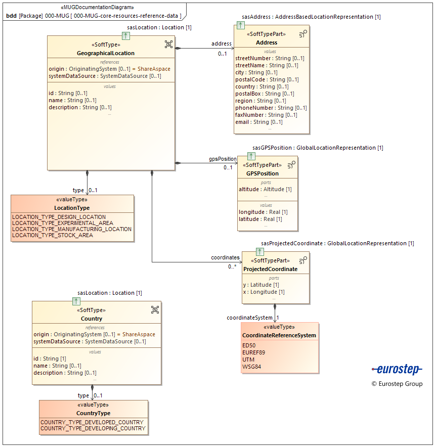000-MUG-core-resources-reference-data