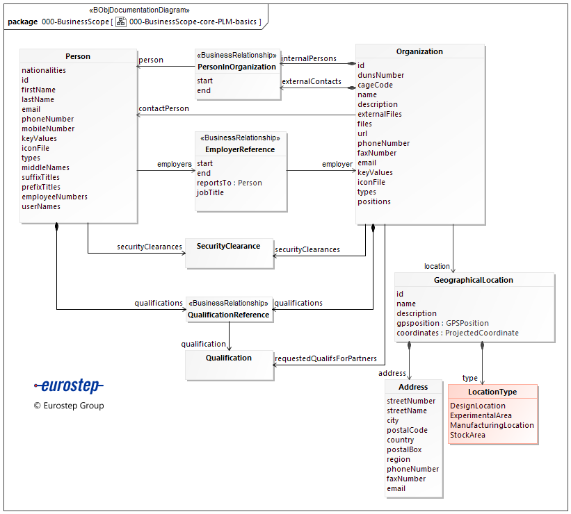 000-BusinessScope-core-PLM-basics