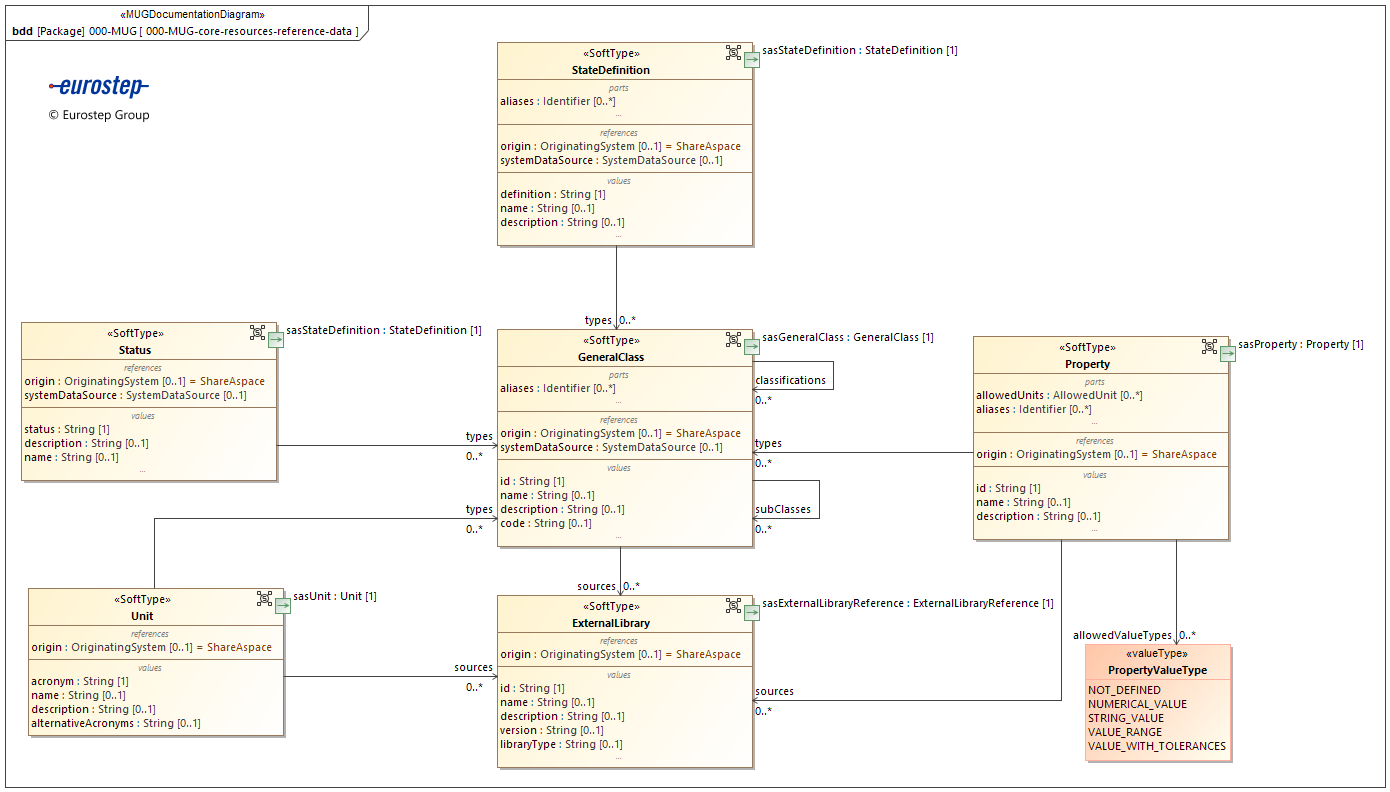 000-MUG-core-resources-reference-data