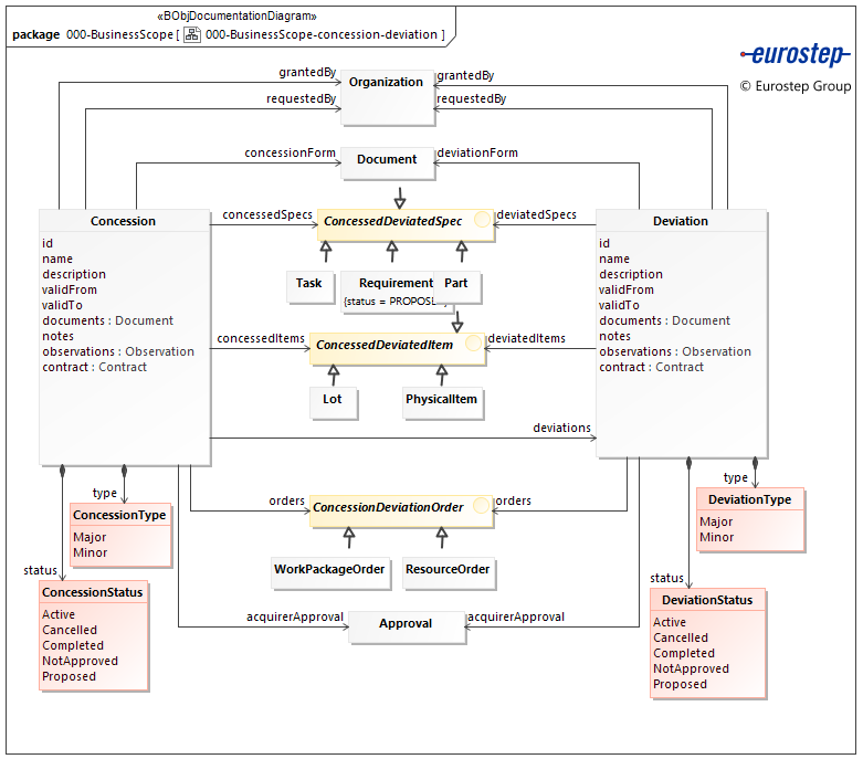 000-BusinessScope-concession-deviation