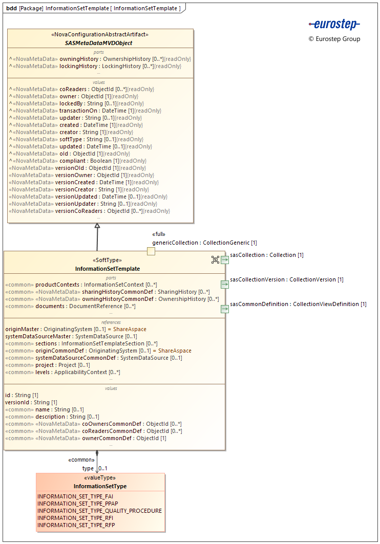 InformationSetTemplate