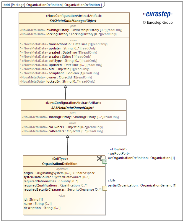 OrganizationDefinition